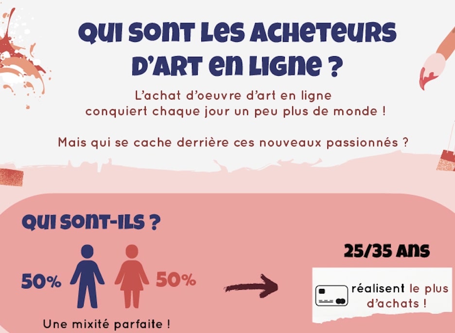 Infographie : Les acheteurs d’art en ligne